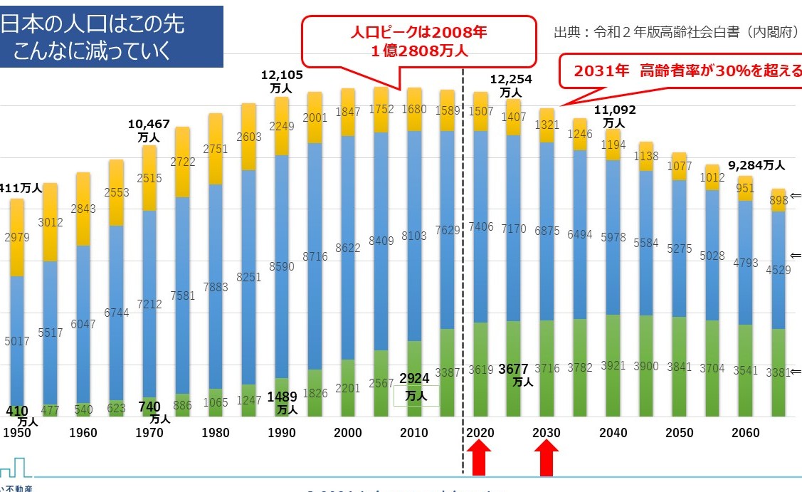 人口減少と超高齢社会の到来土地神話｜崩壊後の不動産市況に大きな変化を