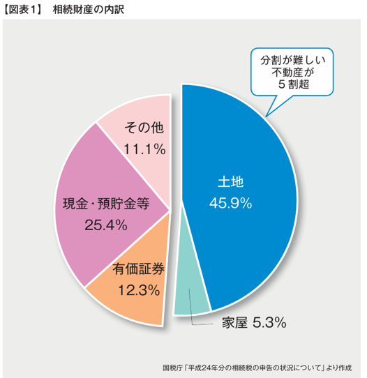 売却に必要な手続きと書類